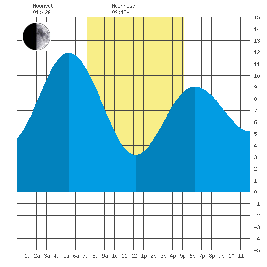 Baranof tide chart for Friday, February 19, 2021