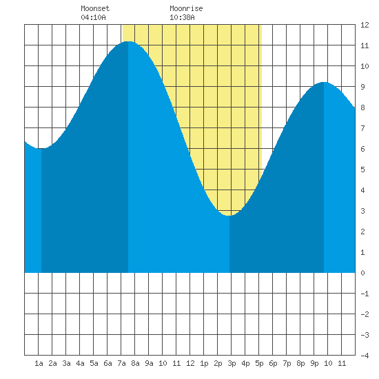 Baranof tide chart for Sunday, February 21, 2021