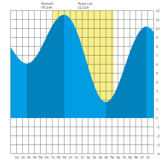 Baranof tide chart for Monday, February 22, 2021