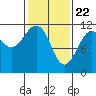 Baranof tide chart for Monday, February 22, 2021