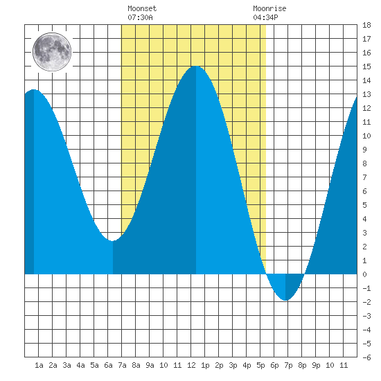 Baranof tide chart for Friday, February 26, 2021