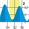 Baranof tide chart for Tuesday, February 2, 2021