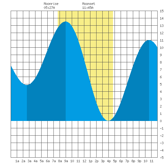 Baranof tide chart for Sunday, February 7, 2021