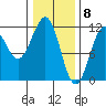 Baranof tide chart for Monday, February 8, 2021