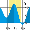 Baranof tide chart for Tuesday, February 9, 2021