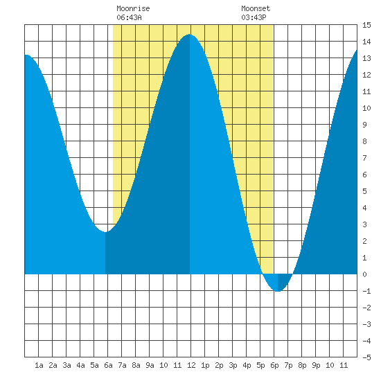 Baranof tide chart for Thursday, March 11, 2021