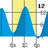 Baranof tide chart for Friday, March 12, 2021