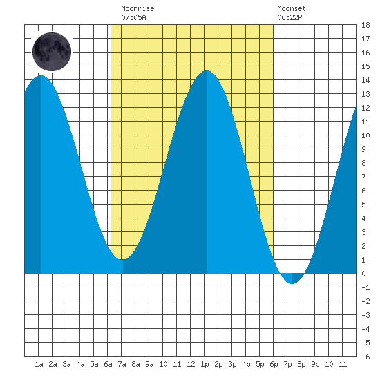 Baranof tide chart for Saturday, March 13, 2021