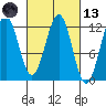 Baranof tide chart for Saturday, March 13, 2021