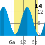 Baranof tide chart for Sunday, March 14, 2021