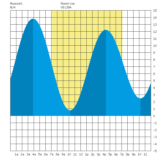 Baranof tide chart for Wednesday, March 17, 2021