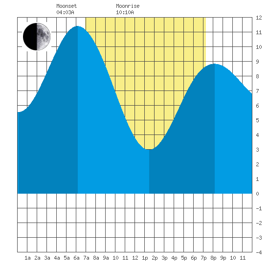 Baranof tide chart for Sunday, March 21, 2021