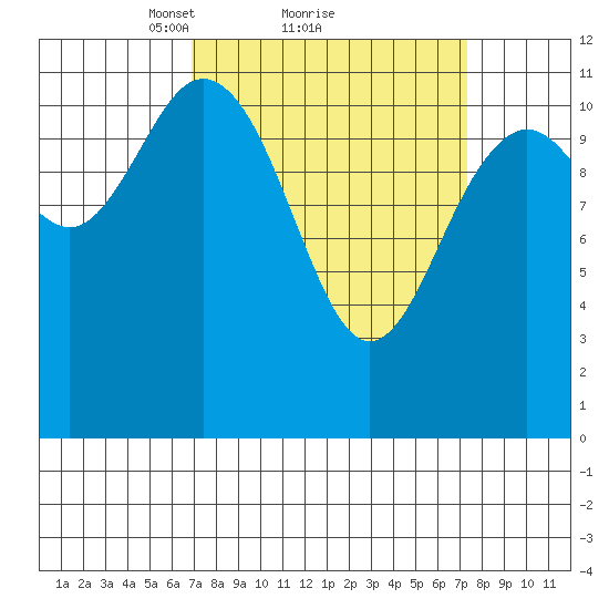 Baranof tide chart for Monday, March 22, 2021