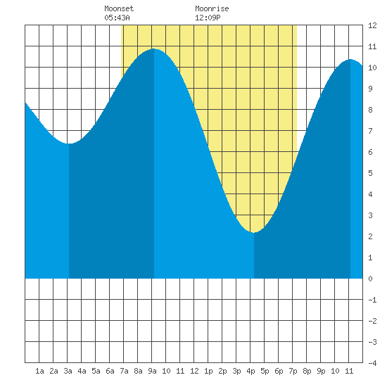 Baranof tide chart for Tuesday, March 23, 2021