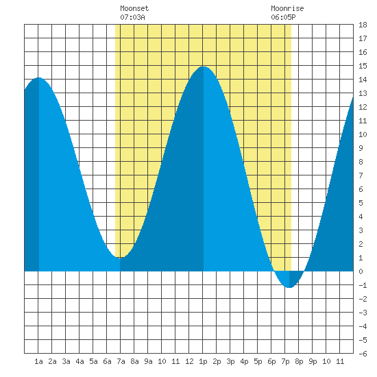 Baranof tide chart for Saturday, March 27, 2021