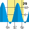 Baranof tide chart for Monday, March 29, 2021