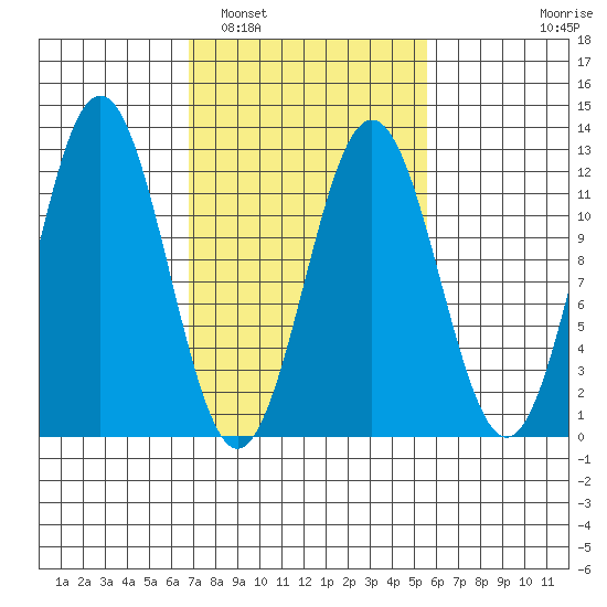 Baranof tide chart for Tuesday, March 2, 2021