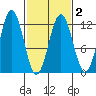 Baranof tide chart for Tuesday, March 2, 2021