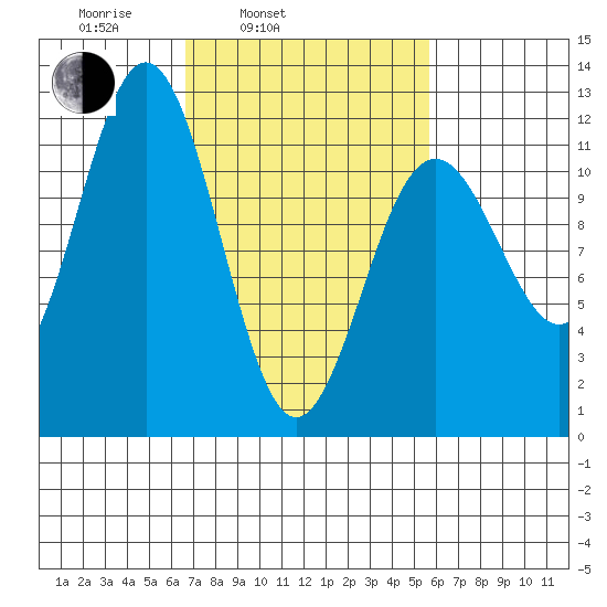 Baranof tide chart for Friday, March 5, 2021