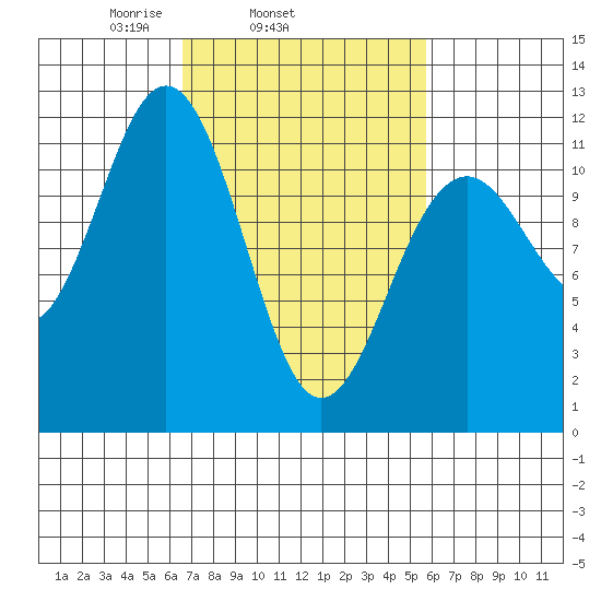 Baranof tide chart for Saturday, March 6, 2021