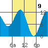 Baranof tide chart for Tuesday, March 9, 2021