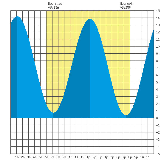Baranof tide chart for Saturday, April 10, 2021