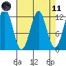 Baranof tide chart for Sunday, April 11, 2021