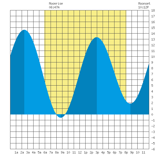 Baranof tide chart for Tuesday, April 13, 2021