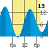 Baranof tide chart for Tuesday, April 13, 2021