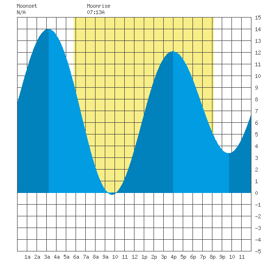 Baranof tide chart for Thursday, April 15, 2021