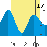 Baranof tide chart for Saturday, April 17, 2021