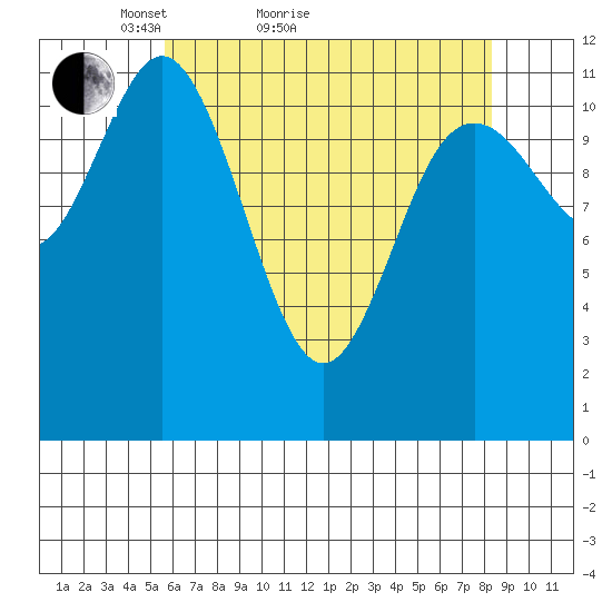Baranof tide chart for Monday, April 19, 2021