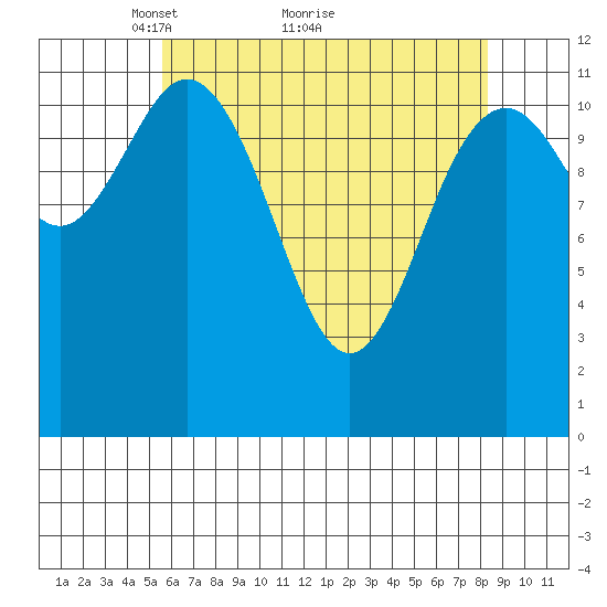 Baranof tide chart for Tuesday, April 20, 2021
