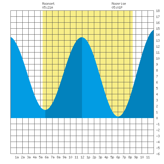 Baranof tide chart for Saturday, April 24, 2021
