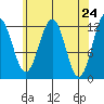 Baranof tide chart for Saturday, April 24, 2021