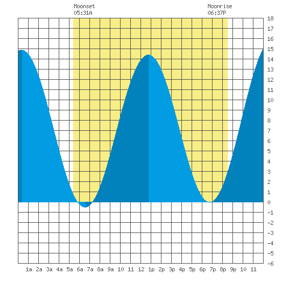 Baranof tide chart for Sunday, April 25, 2021