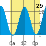 Baranof tide chart for Sunday, April 25, 2021