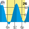 Baranof tide chart for Monday, April 26, 2021