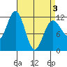Baranof tide chart for Saturday, April 3, 2021