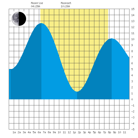 Baranof tide chart for Sunday, April 4, 2021