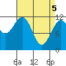 Baranof tide chart for Monday, April 5, 2021