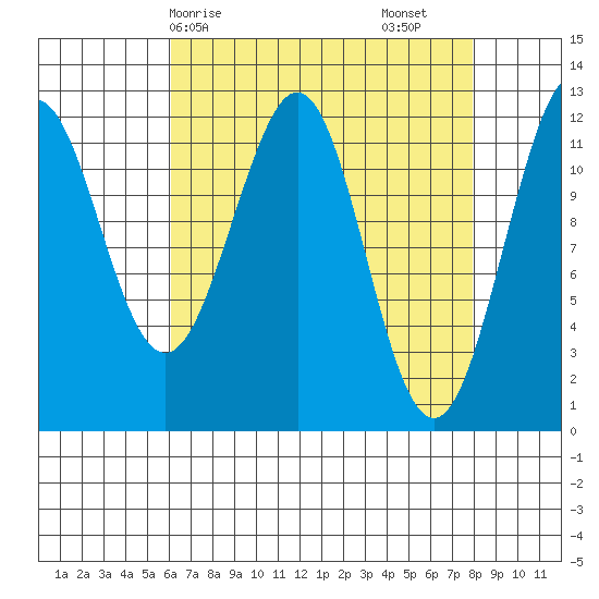 Baranof tide chart for Thursday, April 8, 2021