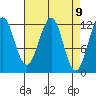 Baranof tide chart for Friday, April 9, 2021