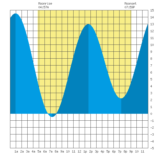 Baranof tide chart for Monday, May 10, 2021