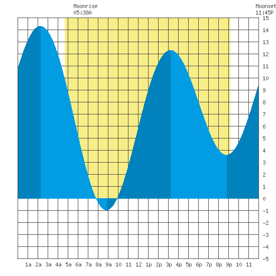 Baranof tide chart for Thursday, May 13, 2021