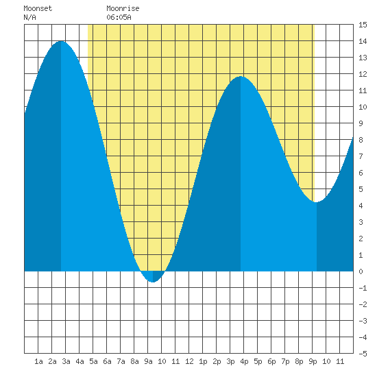 Baranof tide chart for Friday, May 14, 2021