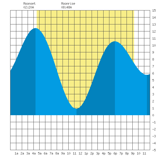 Baranof tide chart for Monday, May 17, 2021