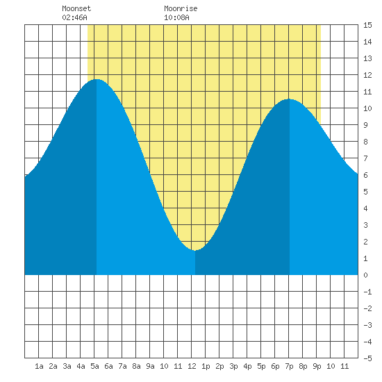 Baranof tide chart for Tuesday, May 18, 2021
