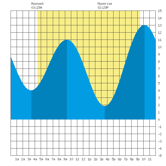 Baranof tide chart for Friday, May 21, 2021