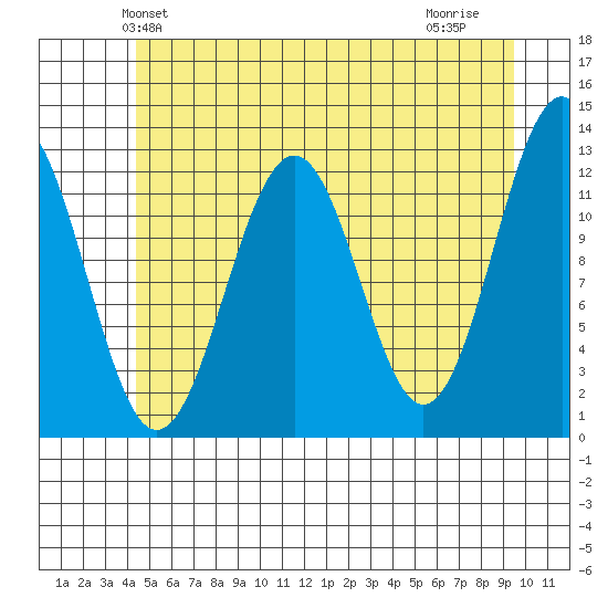 Baranof tide chart for Sunday, May 23, 2021
